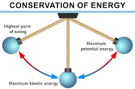 conservation of energy