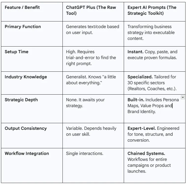 Features vs Benefits - ChatGPT and Expert AI Prompts