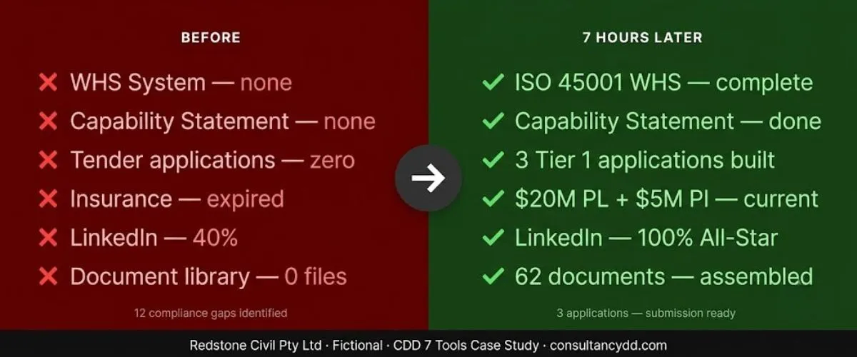 Redstone Civil before and after: 12 compliance gaps to 62 documents and 3 applications in 7 hours using AI compliance documentation system
