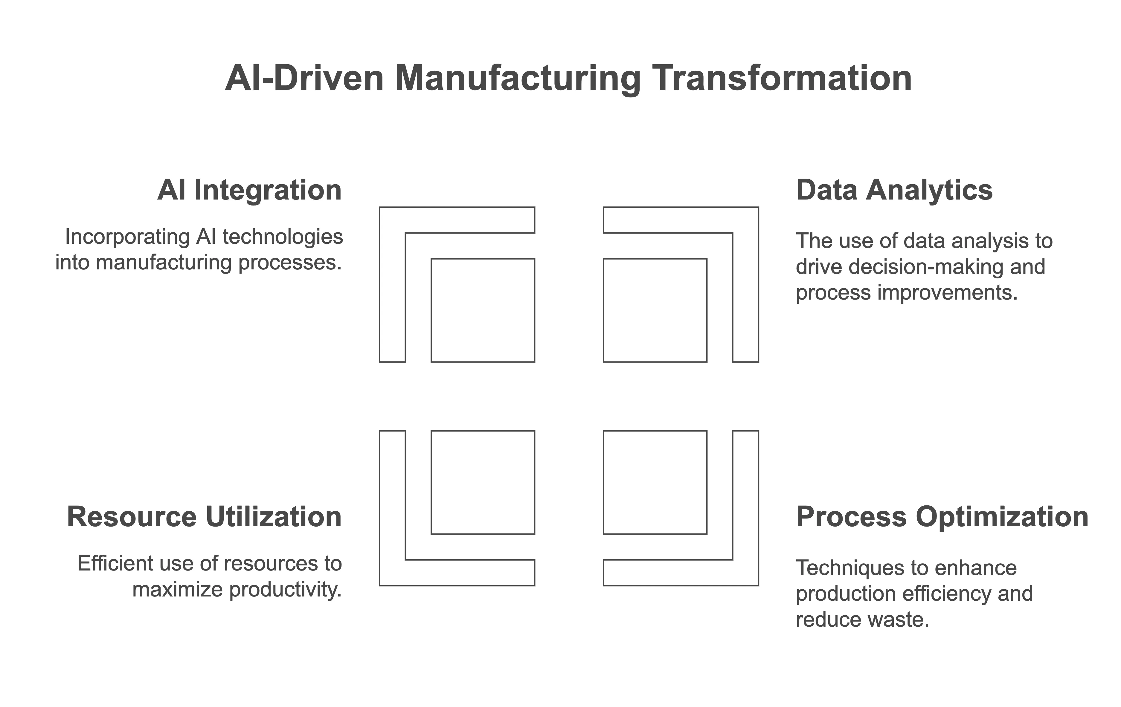 Al and Lean Six Sigma Driven Manufacturing Transformation