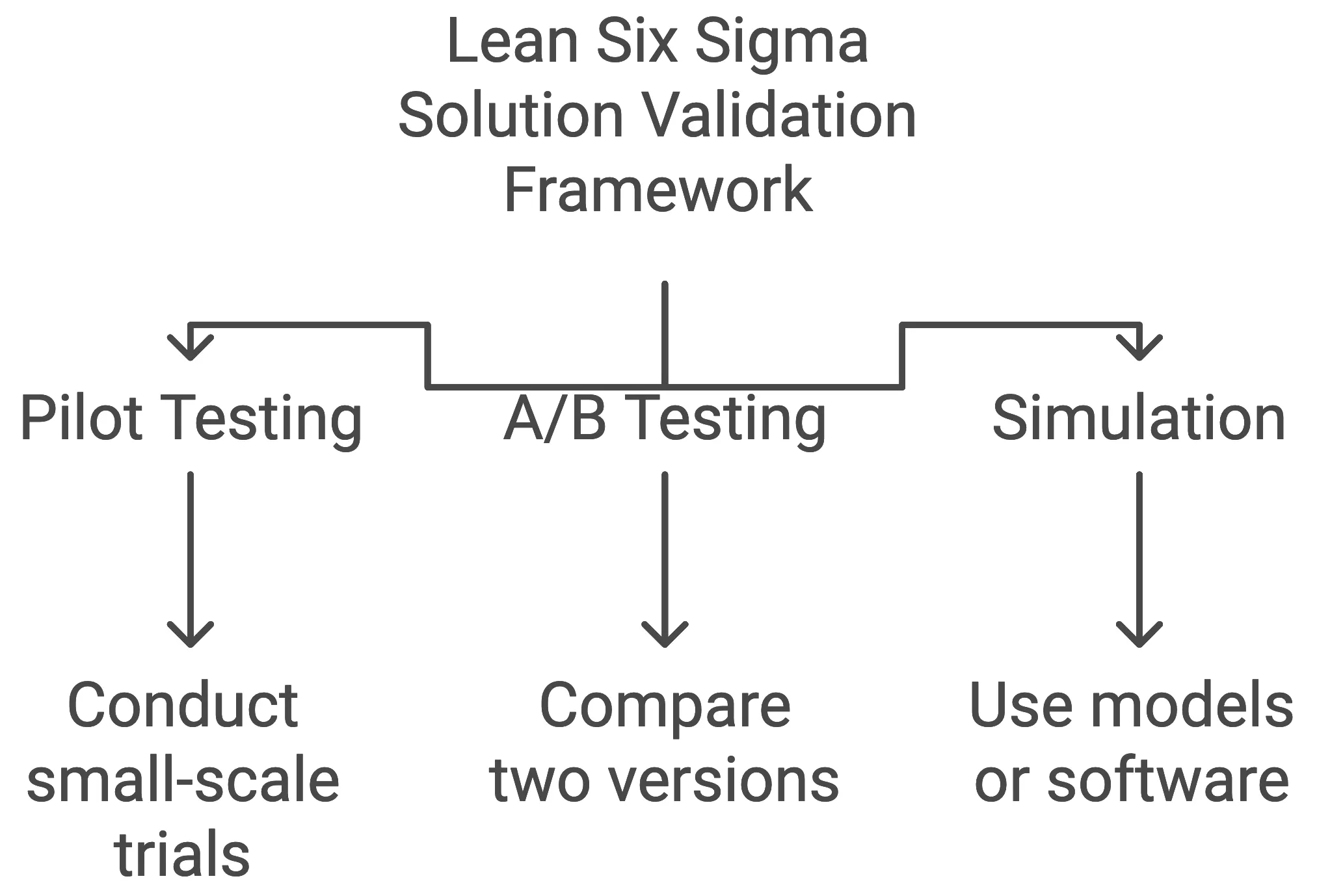 Lean Six Sigma Solution Validation Framework