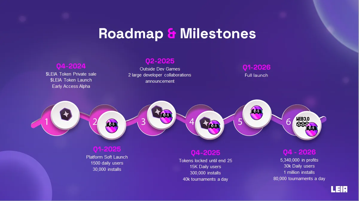 LEIA GAMES ROADMAP