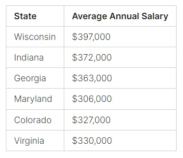 anesthesiologist salary