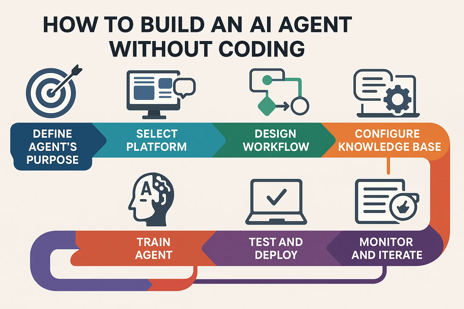 How to build an ai agent without coding