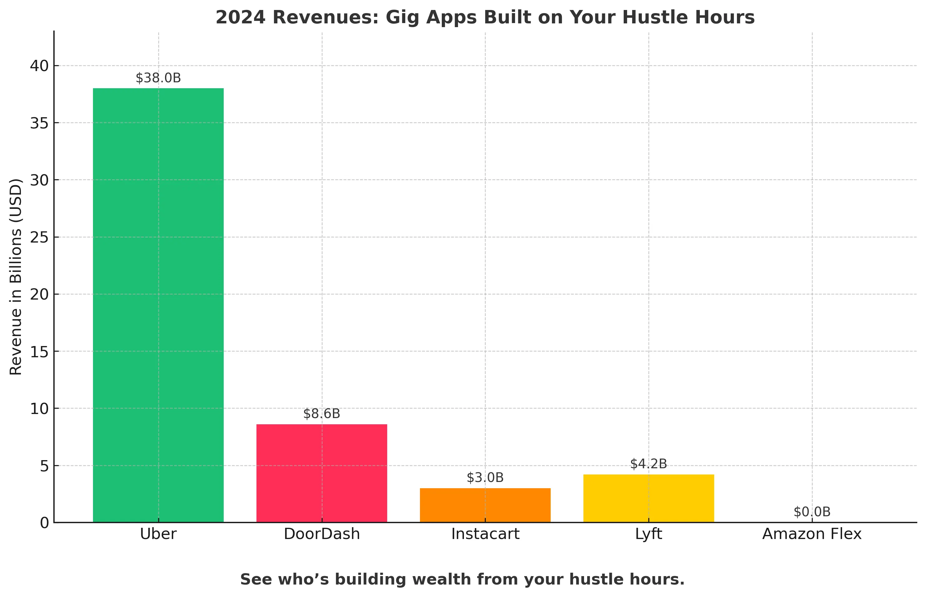 Bar chart comparing income produced by top gig apps: Uber, Lyft, DoorDash, Instacart, and Amazon Flex; bars show relative earnings with Amazon Flex highest and Lyft lowest.