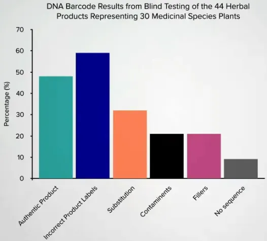 a bar graph showing DNA barcode results of herbal supplements.