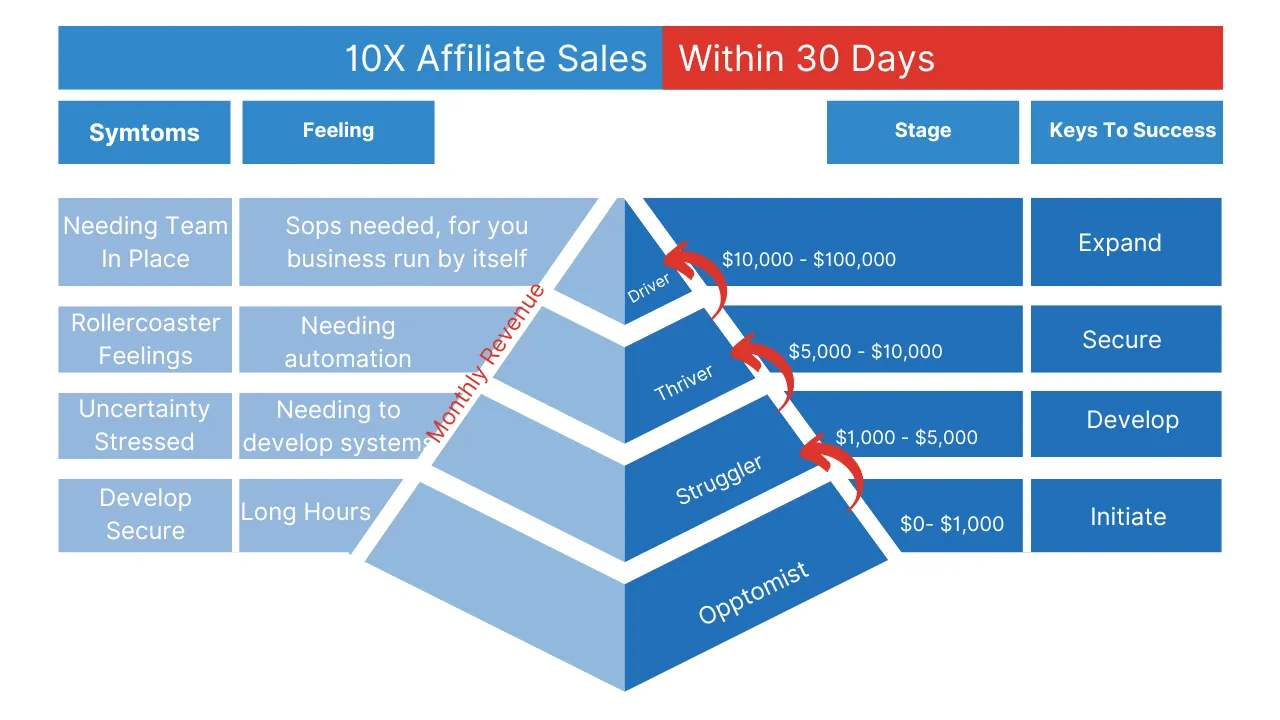 The affiliate marketers profit pyramid