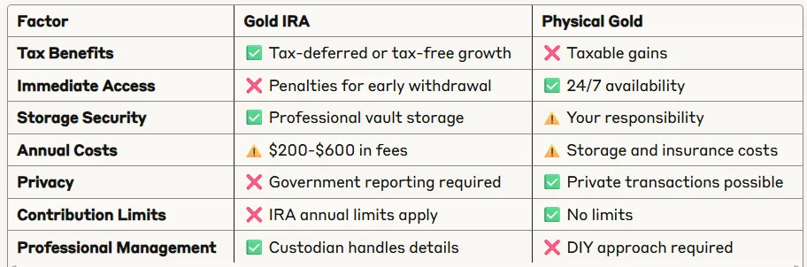 Gold IRA vs Physical Gold comparison table