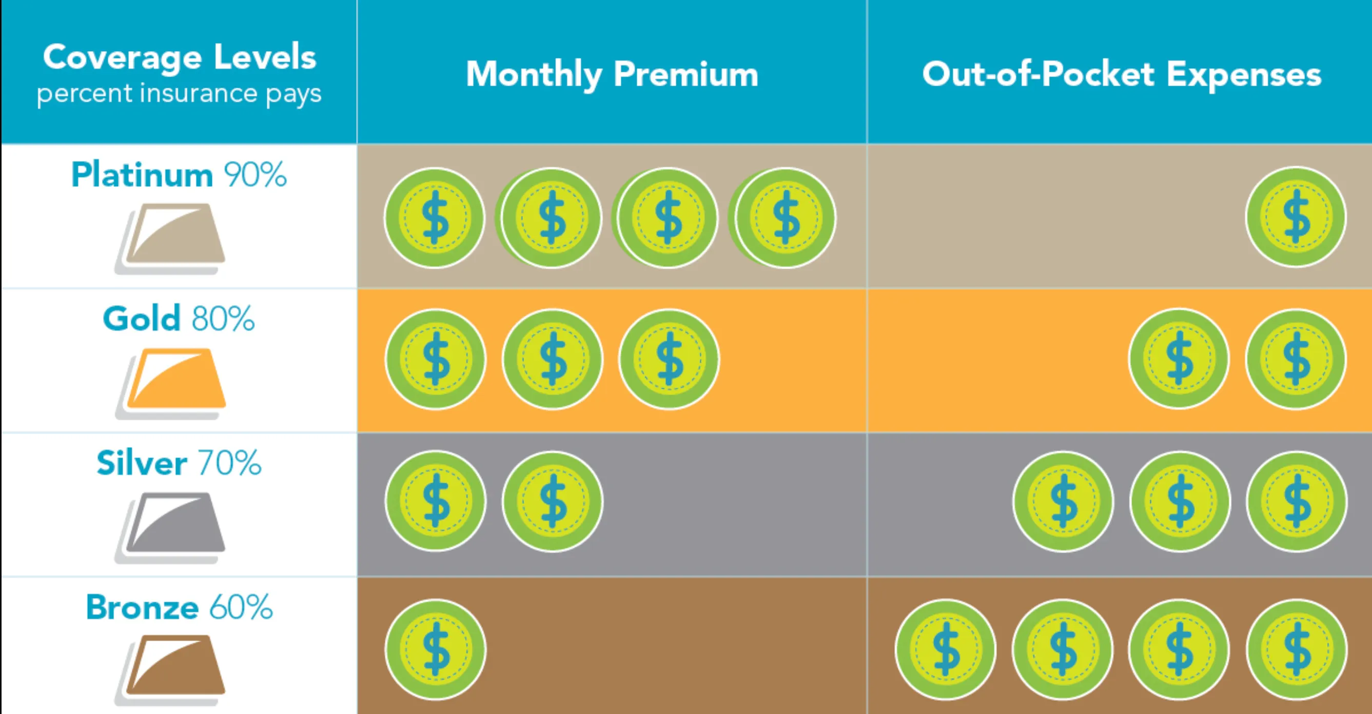 Coverage Levels Visual