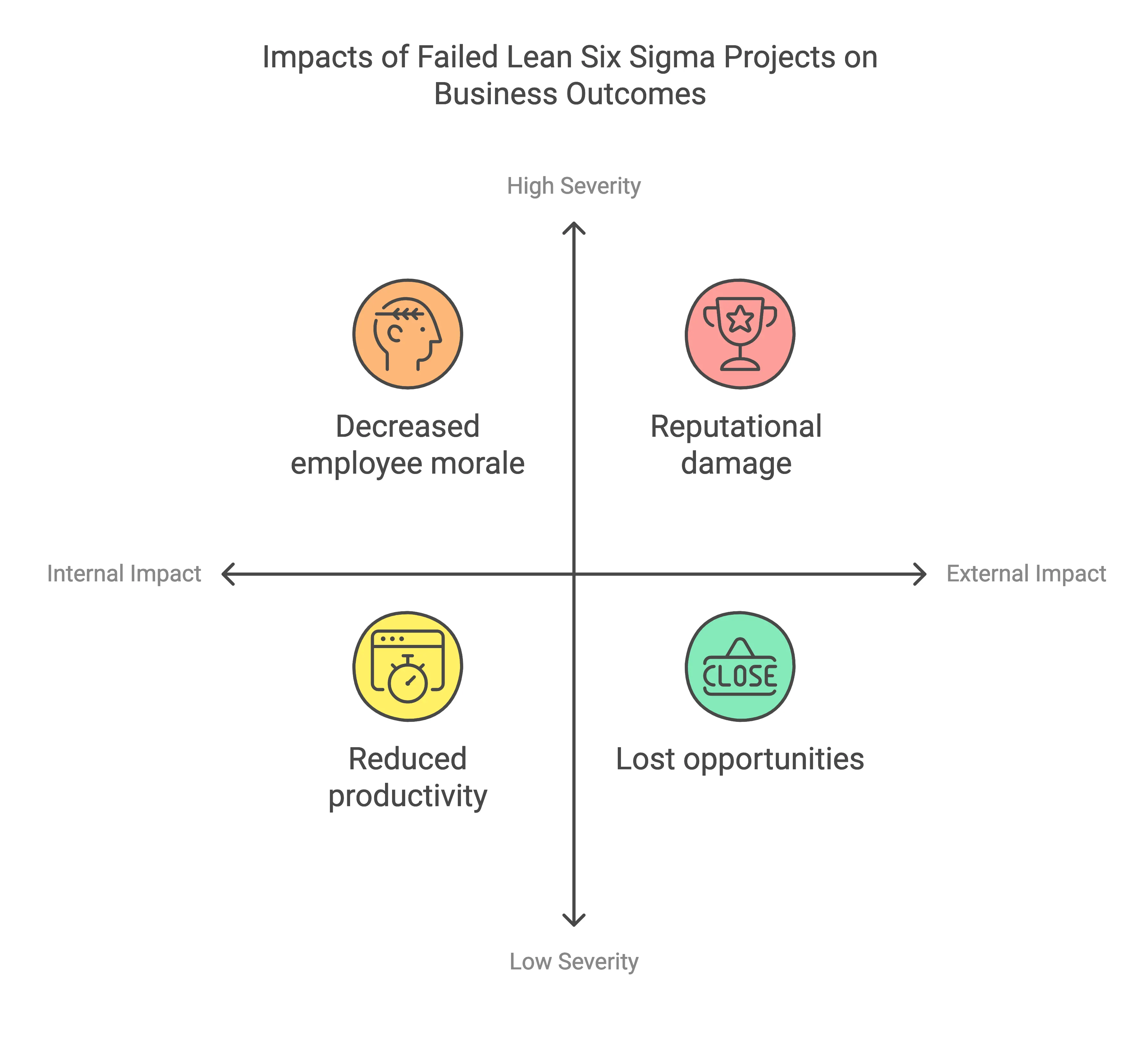 Impacts of Failed Lean Six Sigma Projects on Business Outcomes