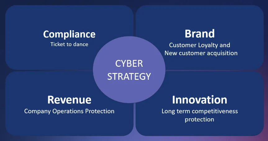 Cyber Strategy framework