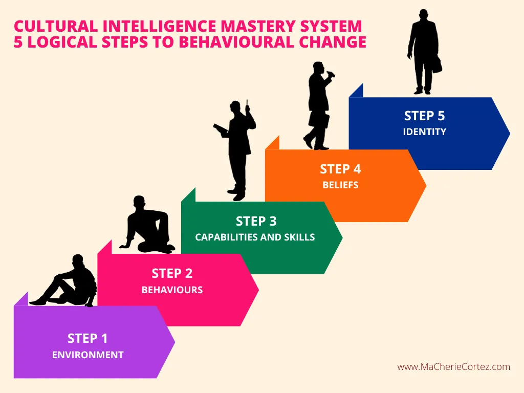 The Cultural Intelligence Mastery System, a unique formula developed by Dr. Ma Cherie Cortez. 