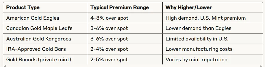 Premium levels by product type