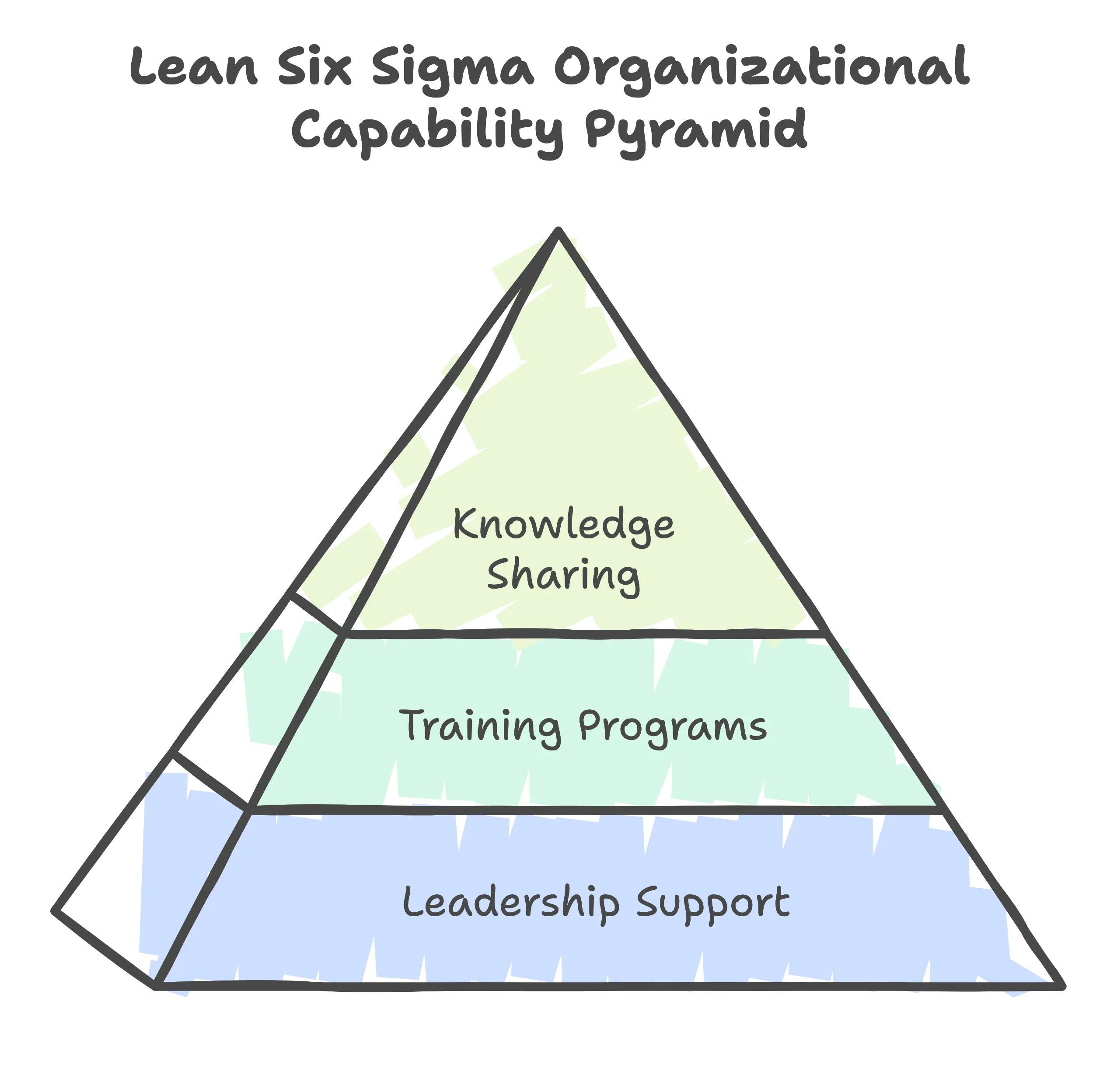 Lean Six Sigma Organizational Capability Pyramid