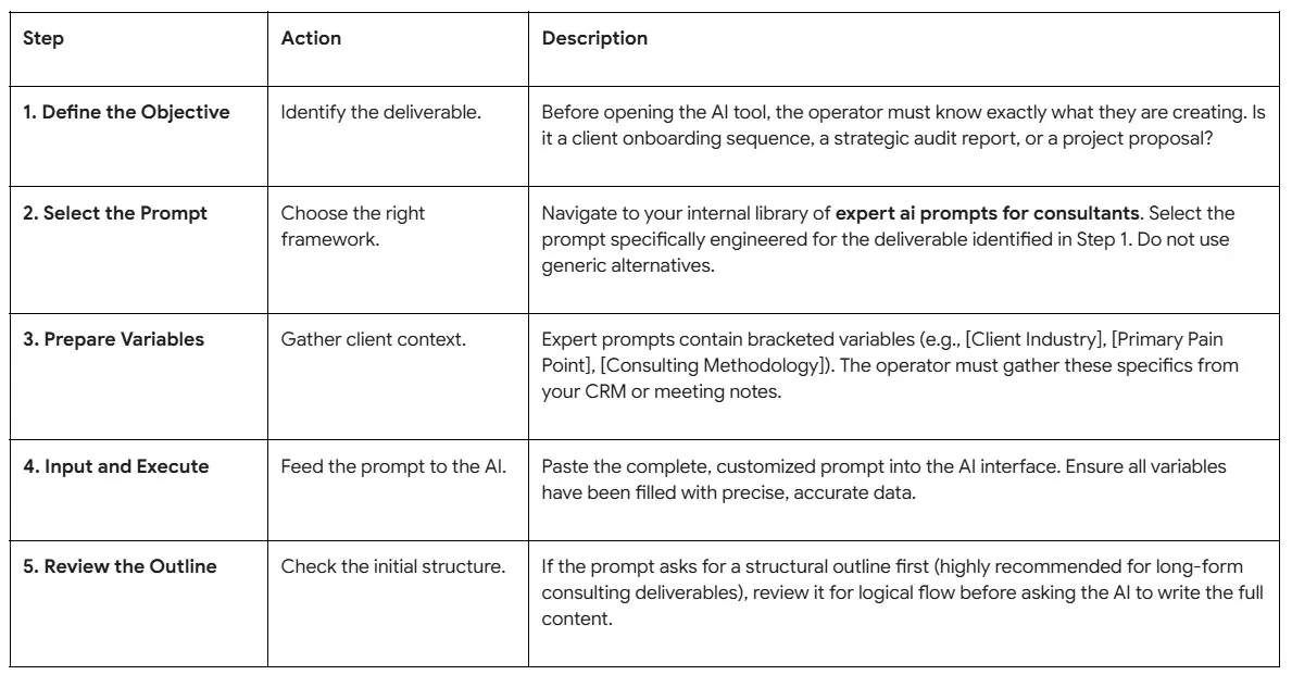 The Core SOP – Step-by-Step Prompt Execution