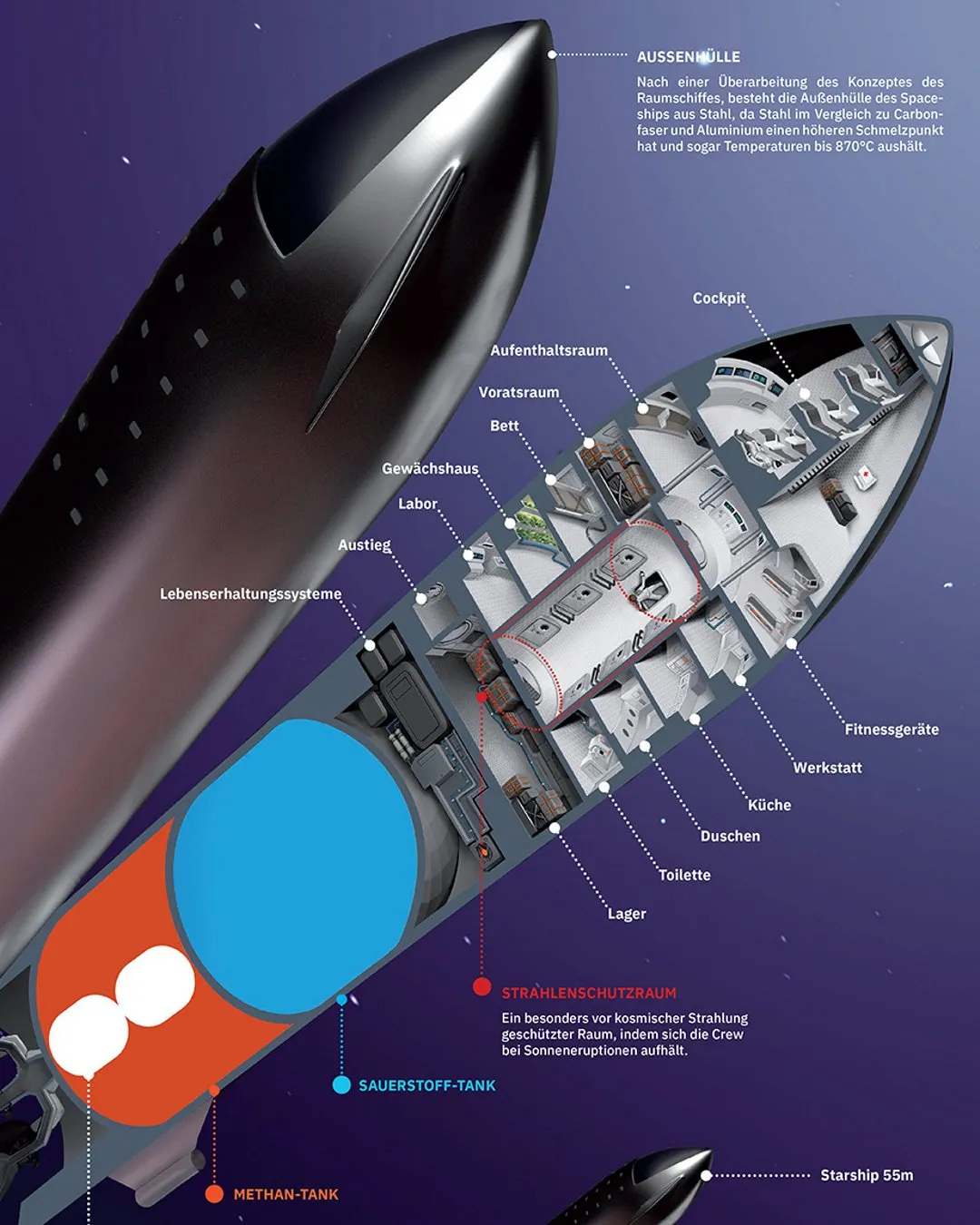 The Starship Program: Revolutionary Technology Unleashed - Design and Capabilities