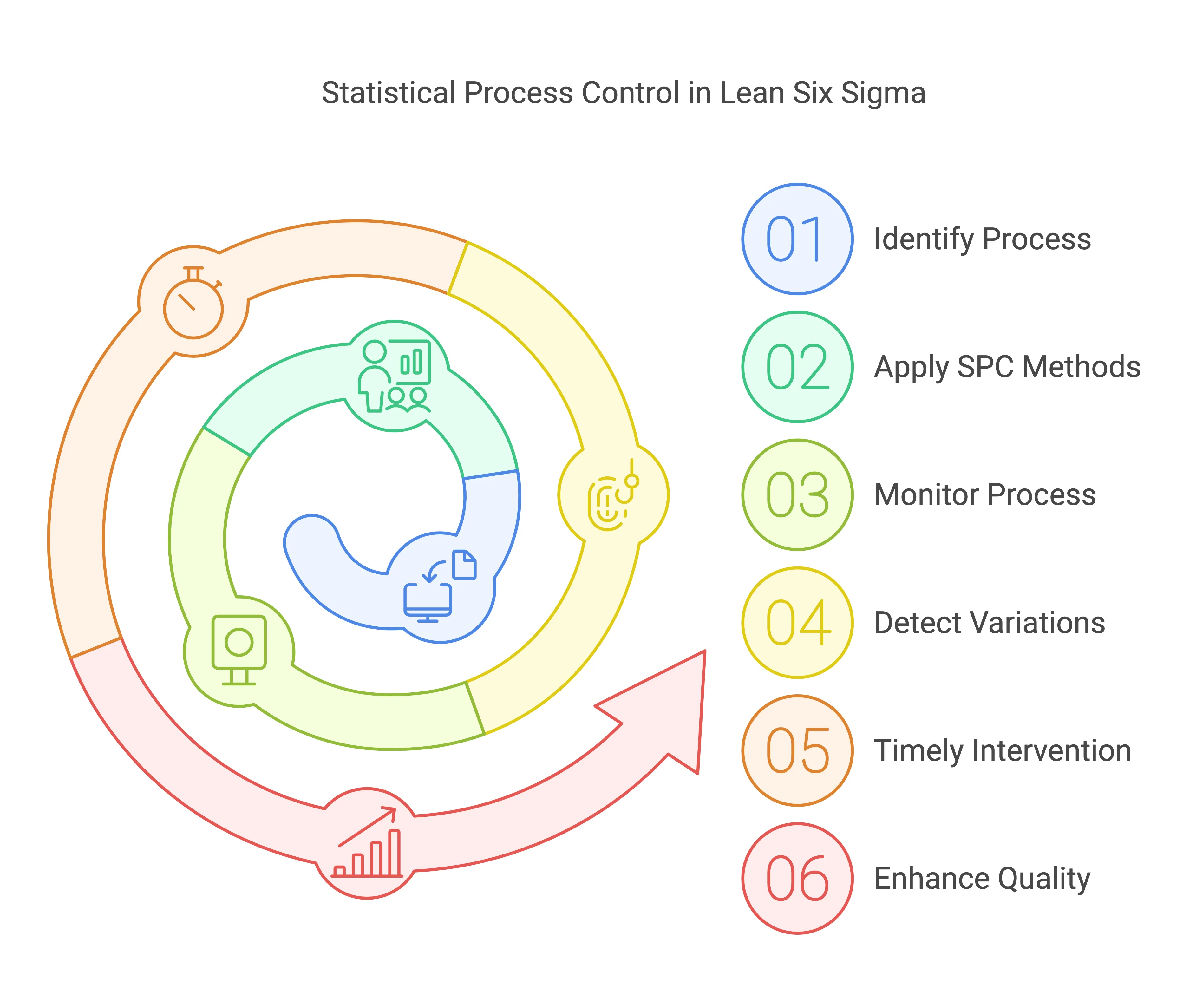 Statistical Process Control Steps in Lean Six Sigma