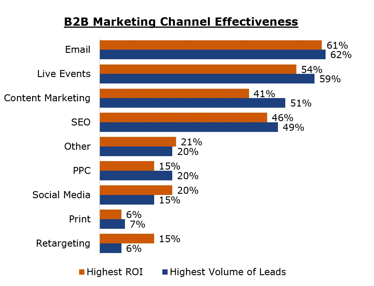 B2B Marketing Channel