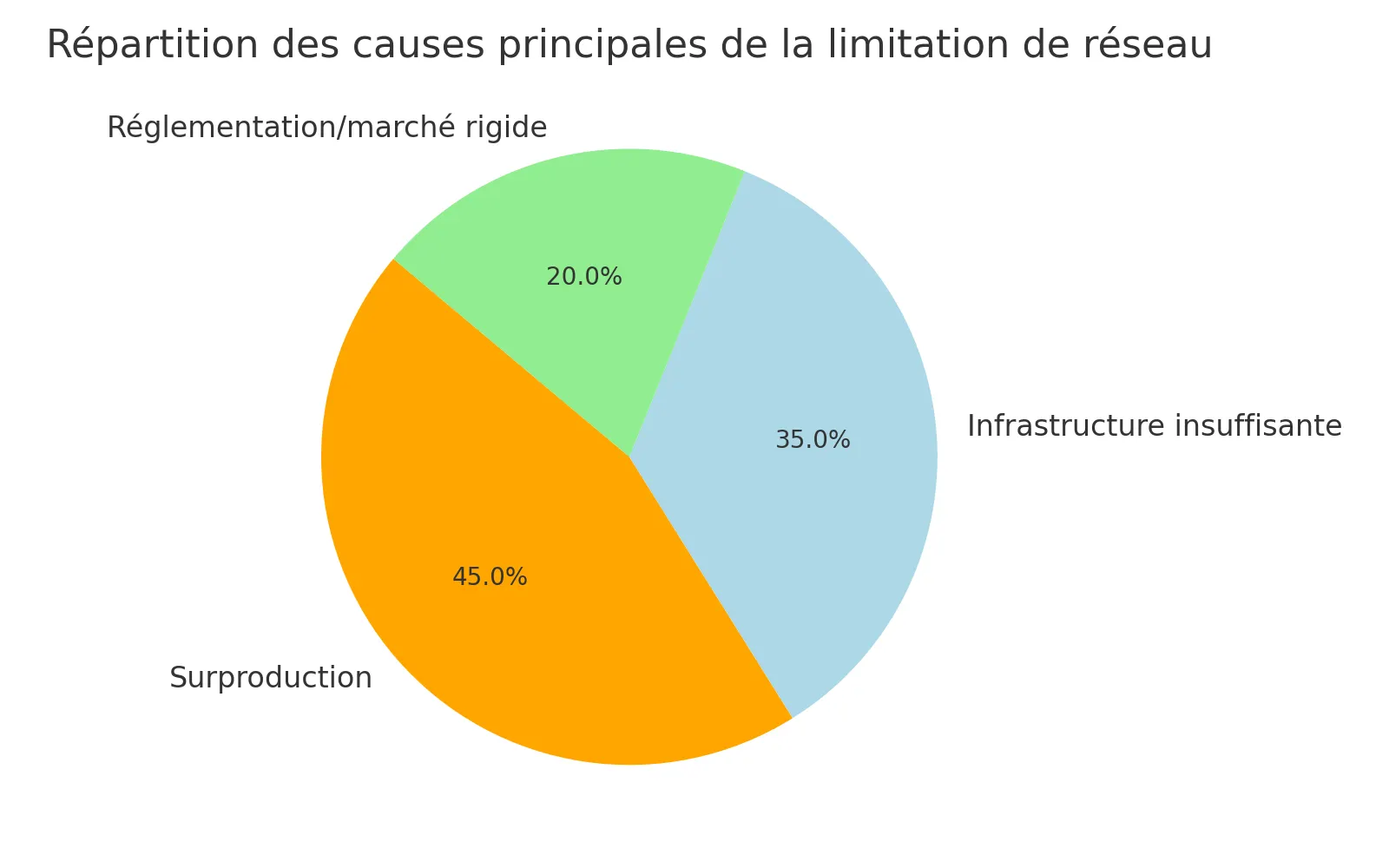répartition des causes principales de la limitation de réseau 
