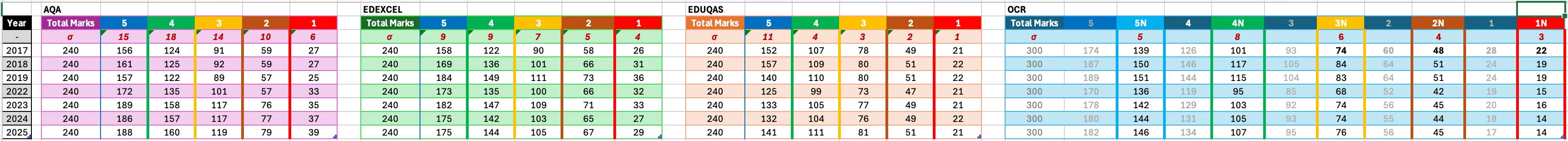 Exam Boards Grades Boundaries | Maths Foundation Tier