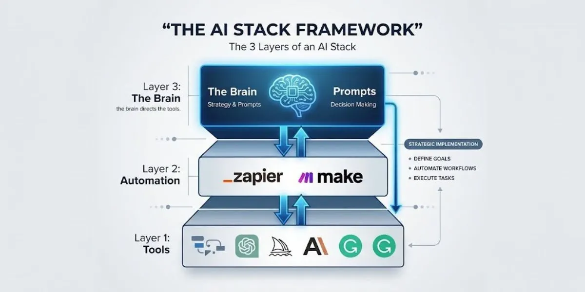A diagram showing the 3 layers of an AI stack for business: the Tools layer, the Automation layer, and the strategic 'Brain' layer for AI implementation.