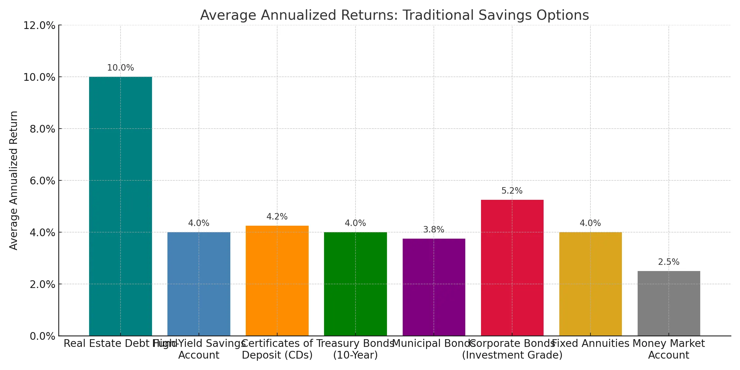 Average Annualized Returns: Traditional Savings Options - Fixed Income Real Estate Debt Fund vs High Yield Savings Account vs Certificate of Deposit vs Municipal Bonds vs Corporate Bonds vs Fixed Annuities vs Money Market Account