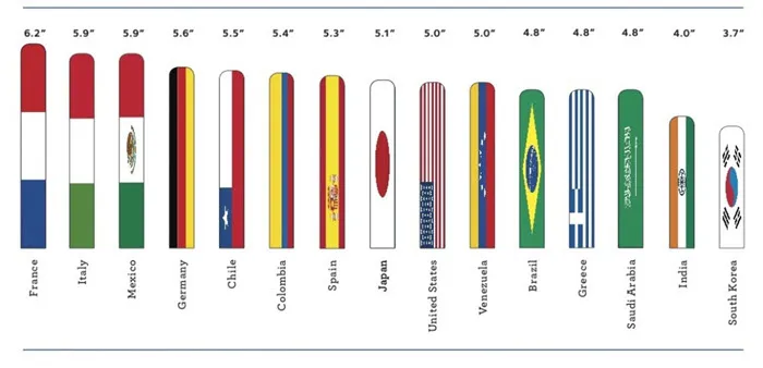 penis size per country image source Google