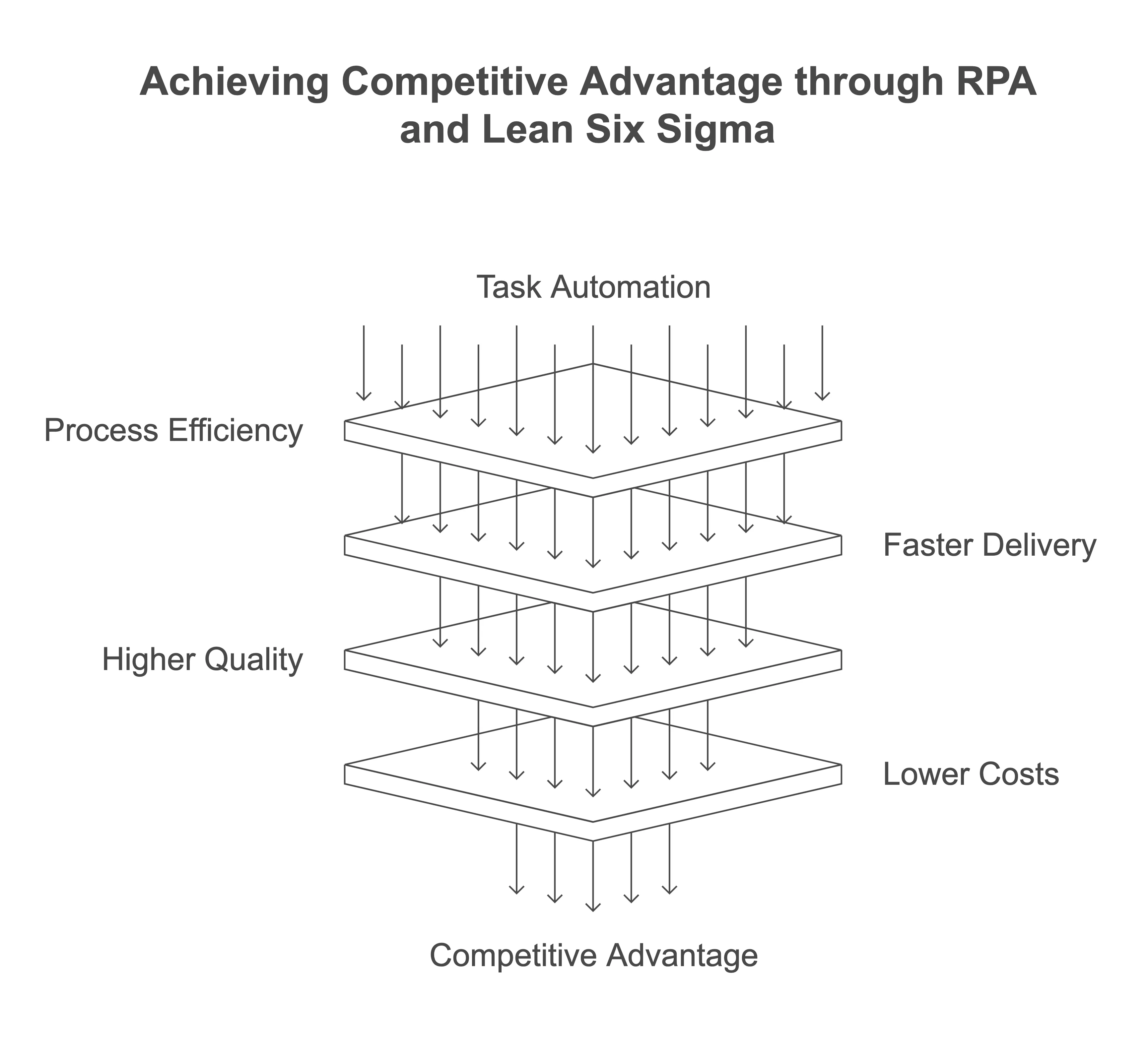 Achieving Competitive Advantage through RPA and Lean Six Sigma