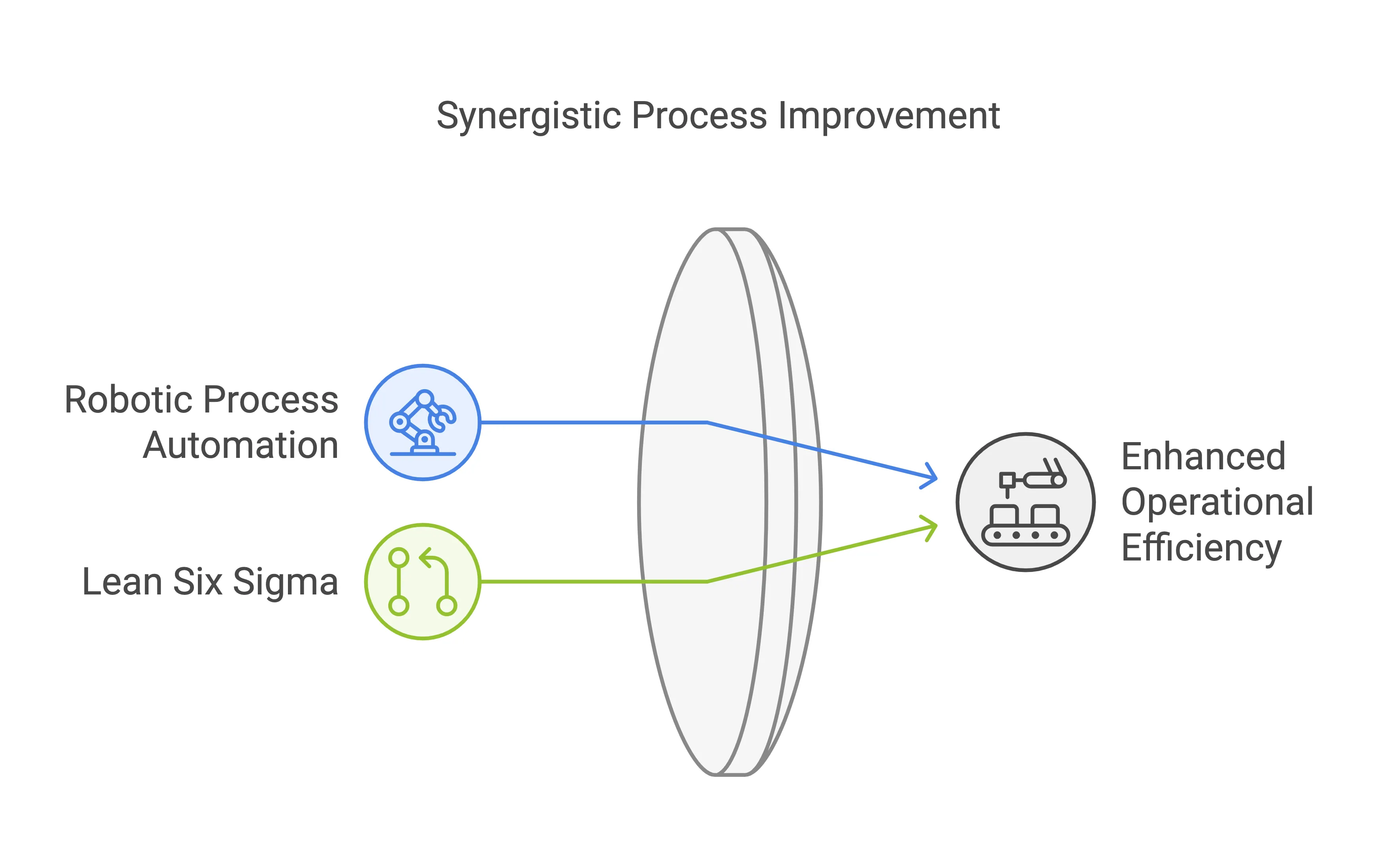 Synergistic Process Improvement - RPA and Lean Six Sigma