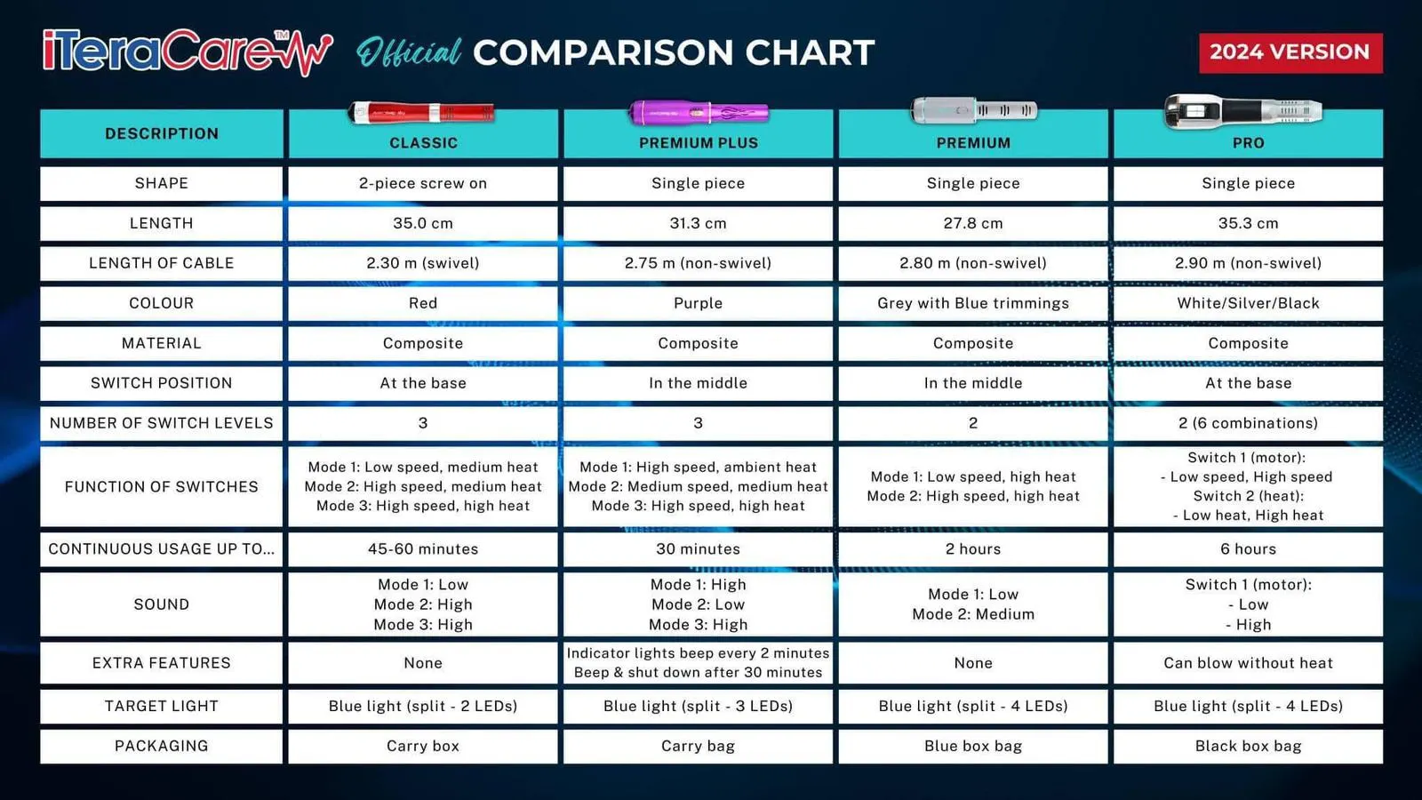 iTeraCare blower comparison