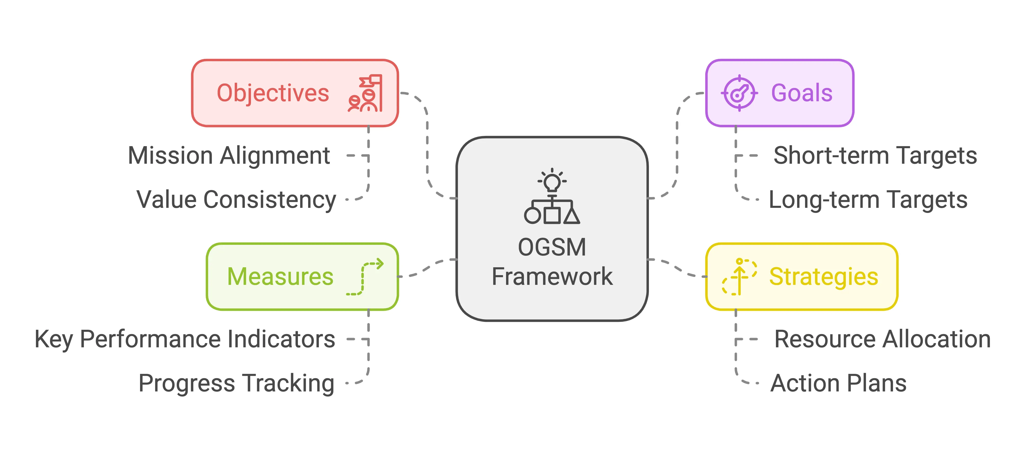 OGSM Framework