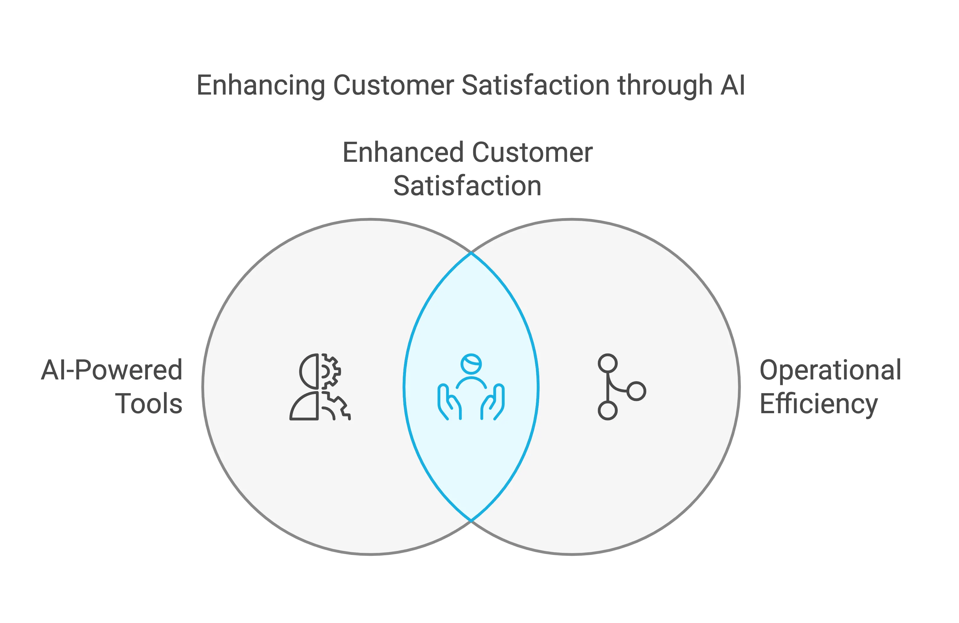 Enhancing Customer Satisfaction through Al, Lean Six Sigma and Operational Excellence