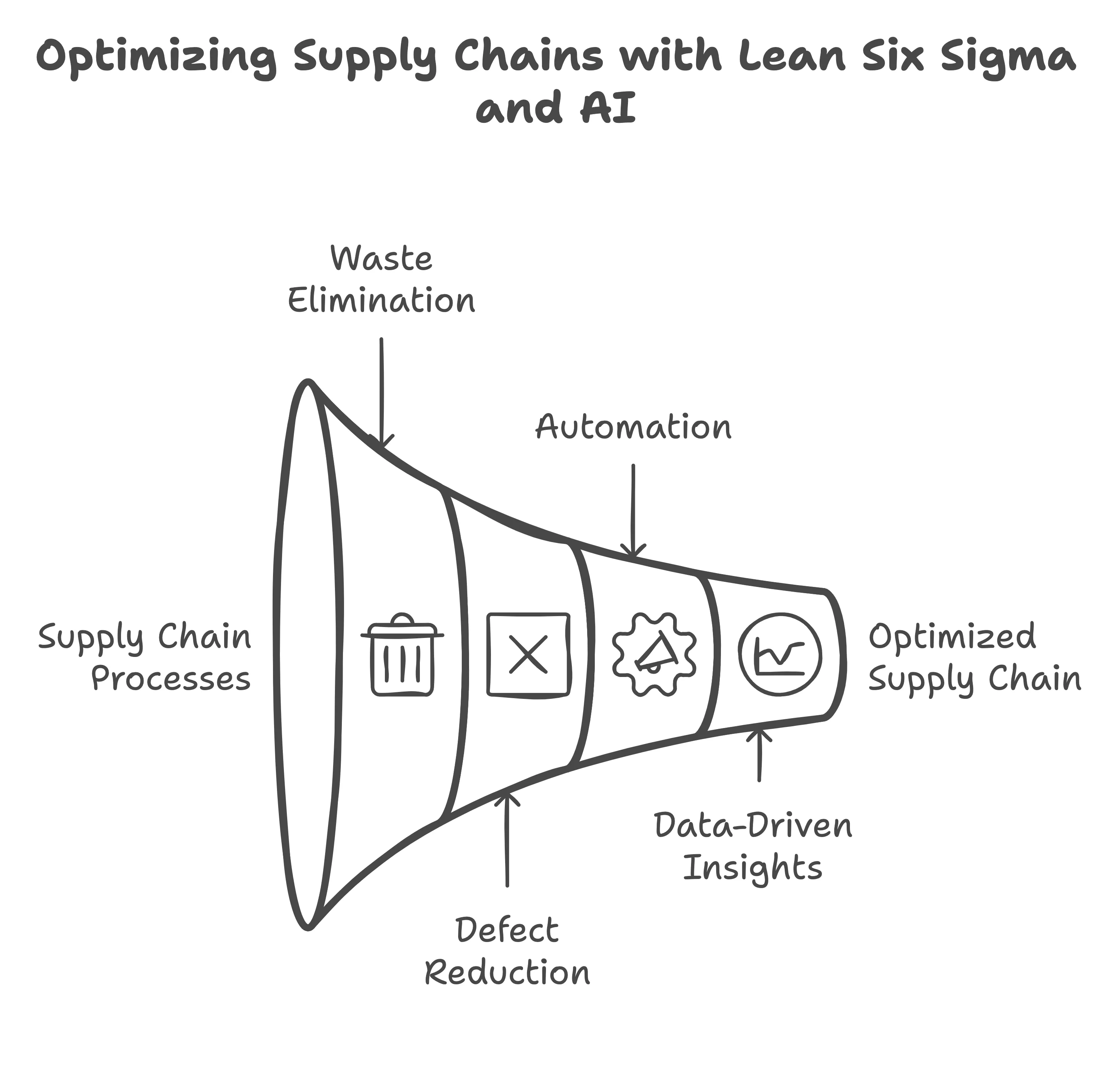 Optimizing Supply Chains with Lean Six Sigma and AI