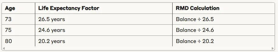 Required minimum distributions consideration table