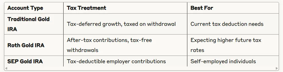 Types of IRA accounts table