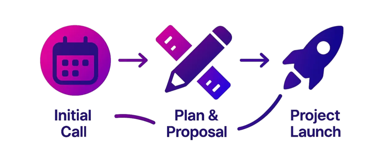 <alt=“Infographic showing maxCEOS Digital's marketing onboarding process with clear steps from consultation to full service delivery.”>