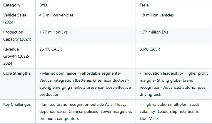 BYD vs. Tesla (2025) - price conversion