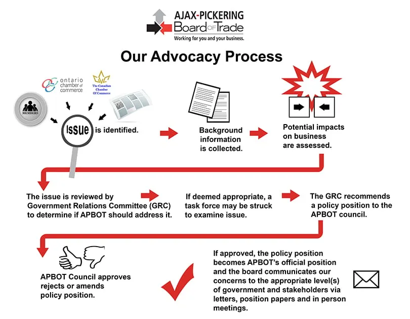 Image showing the process of Advocacy