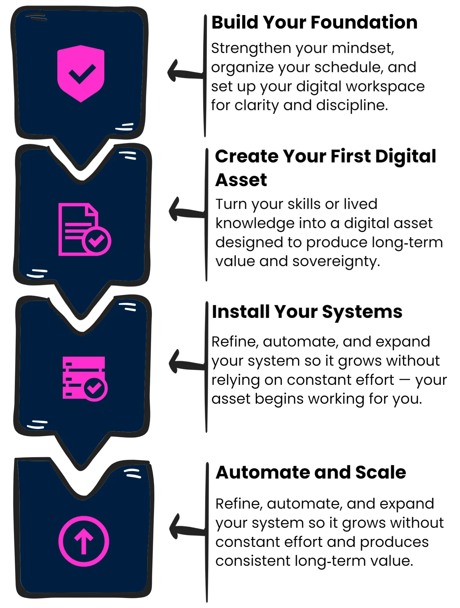 Vertical four‑step annotation with magenta icons: shield for Build Your Foundation, document for Create Your First Digital Asset, server cloud for Install Your Systems, and circled upward arrow for Automate and Scale, each with a short description.