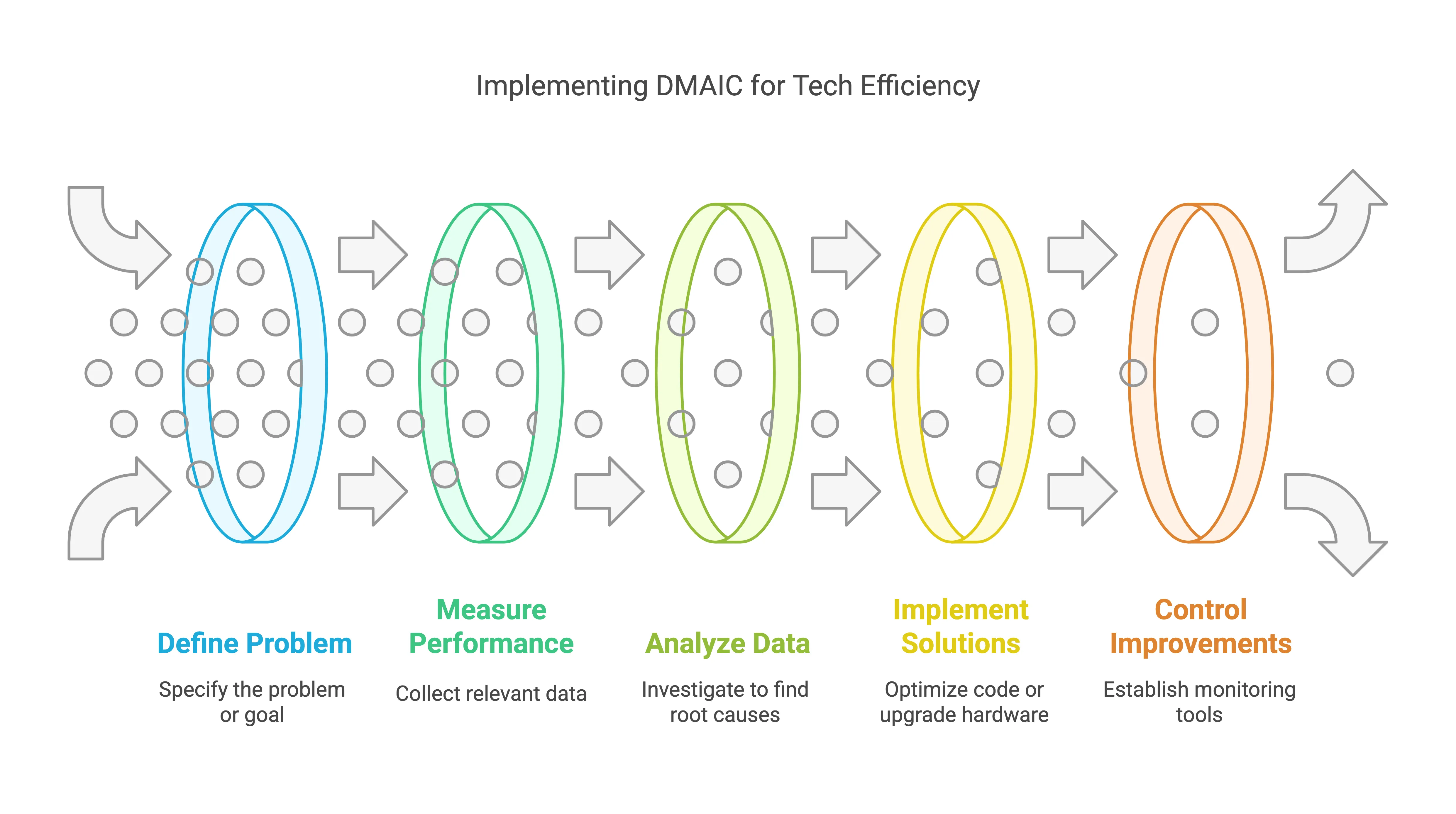 Implementing Lean Six Sigma DMAIC for Tech Efficiency - www.OpEx90.com