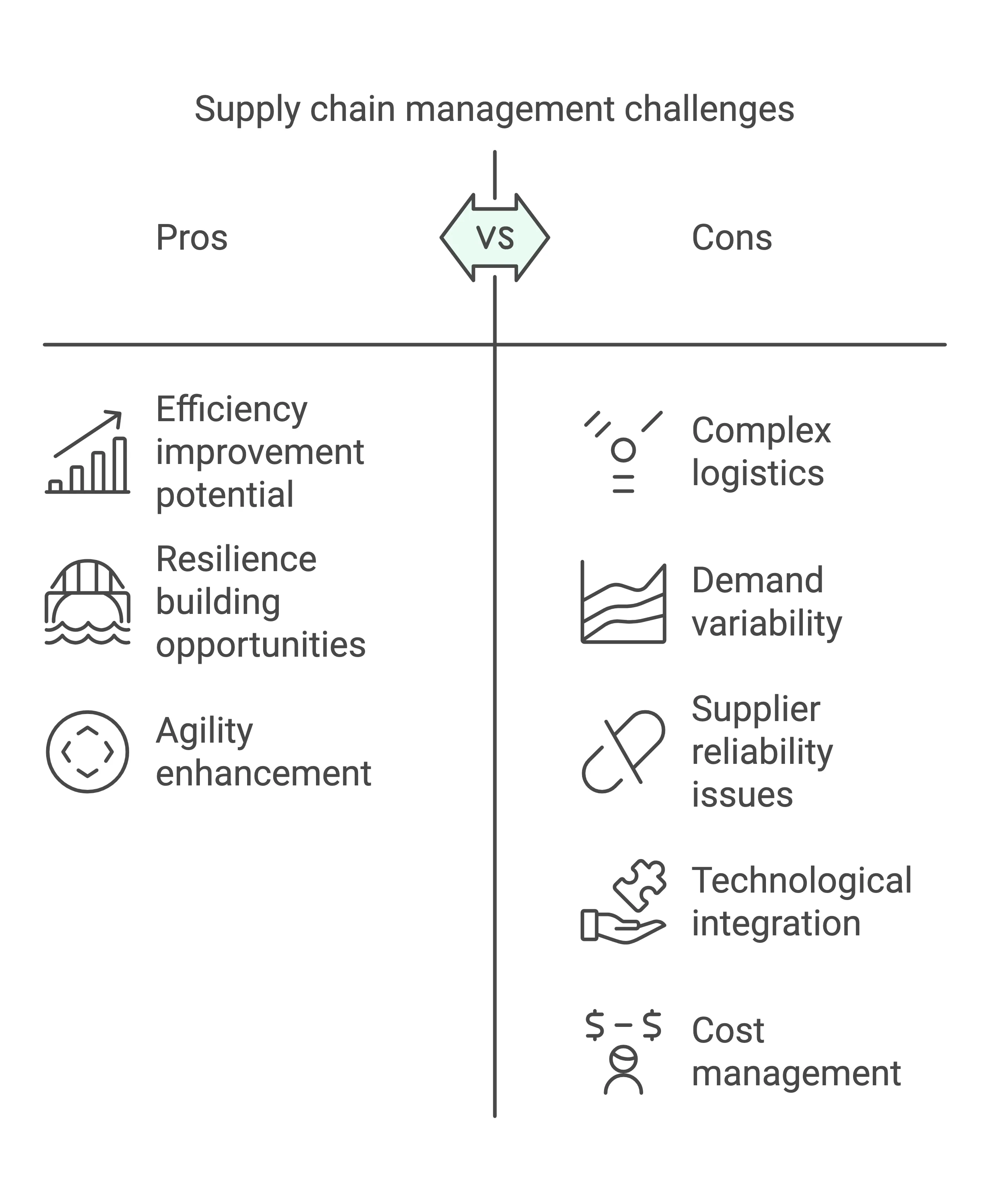 Supply chain management challenges