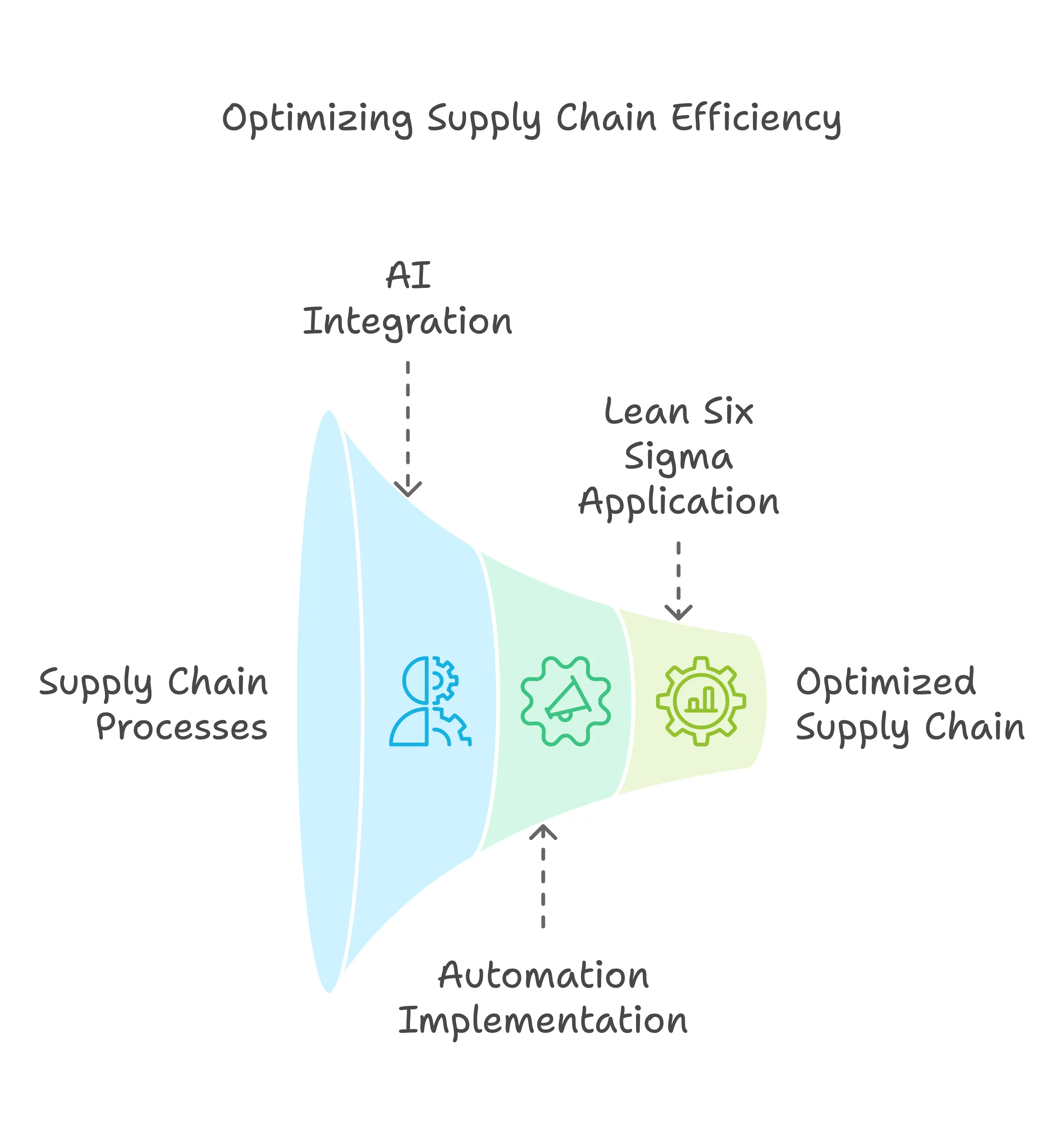 Optimizing Supply Chain Efficiency with AI and Lean Six Sigma