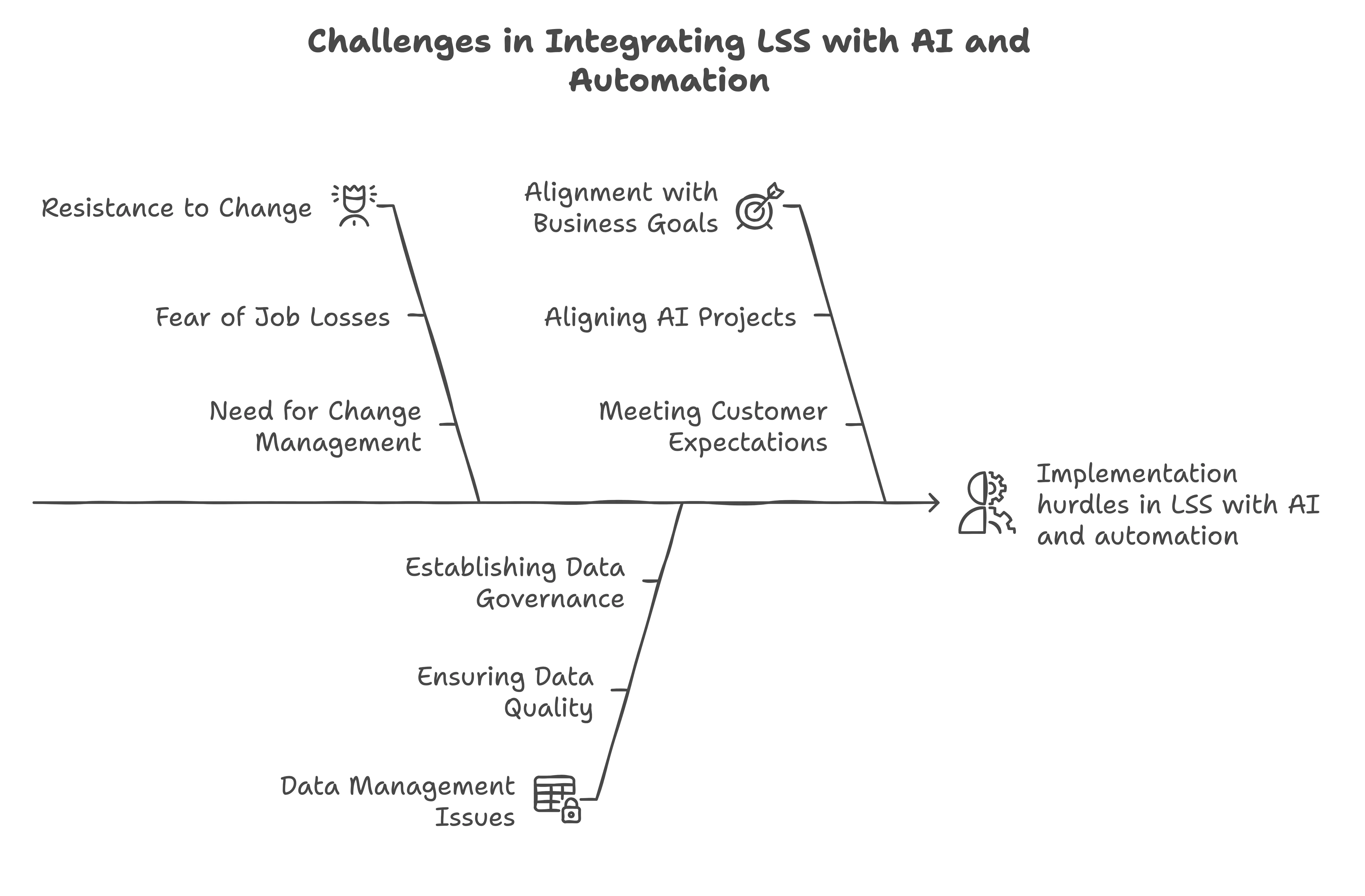 Challenges in Integrating Lean Six Sigma with AI and Automation