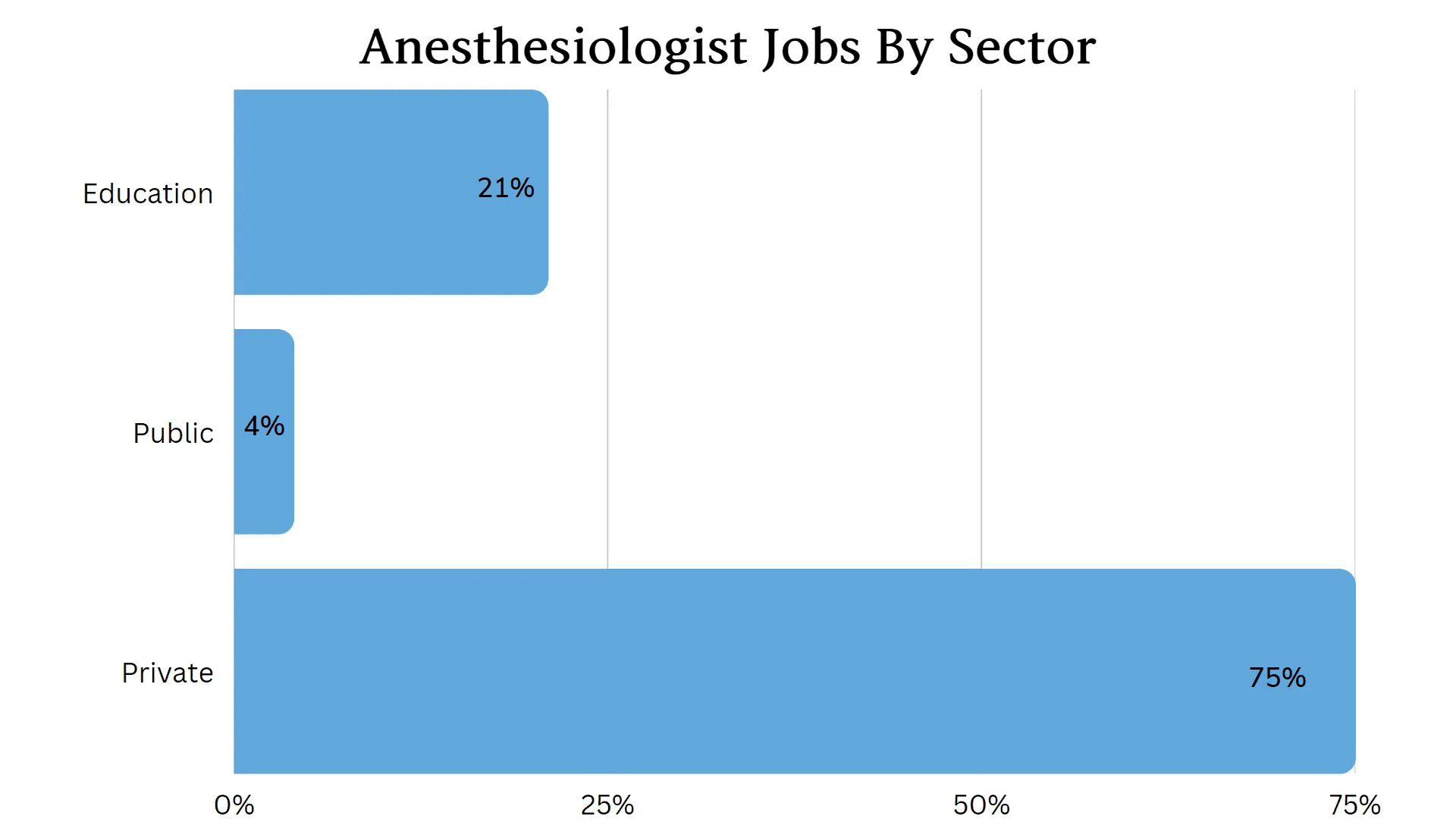 different anesthesiologist settings