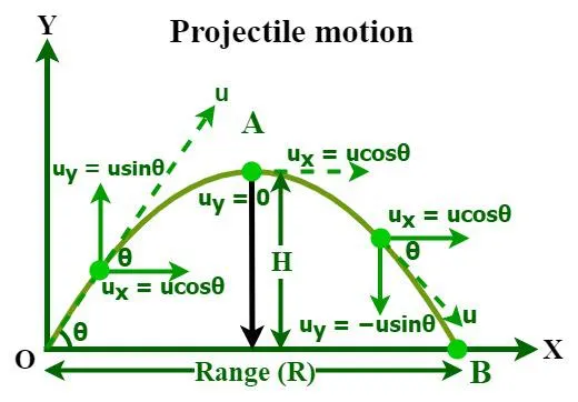 projectile motion