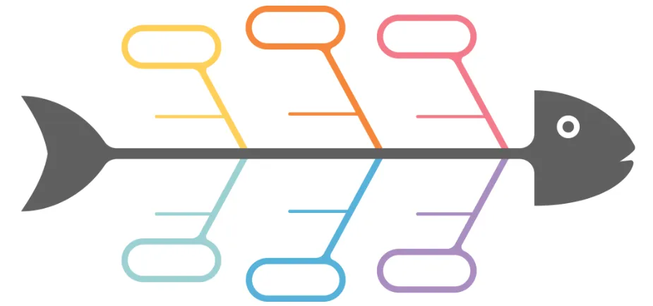 Diagrama de Ishikawa, también conocido como diagrama de espina de pescado, utilizado para identificar y categorizar las posibles causas de un problema específico en diferentes ramas como mano de obra, materiales, métodos, maquinaria, mediciones y medio ambiente.