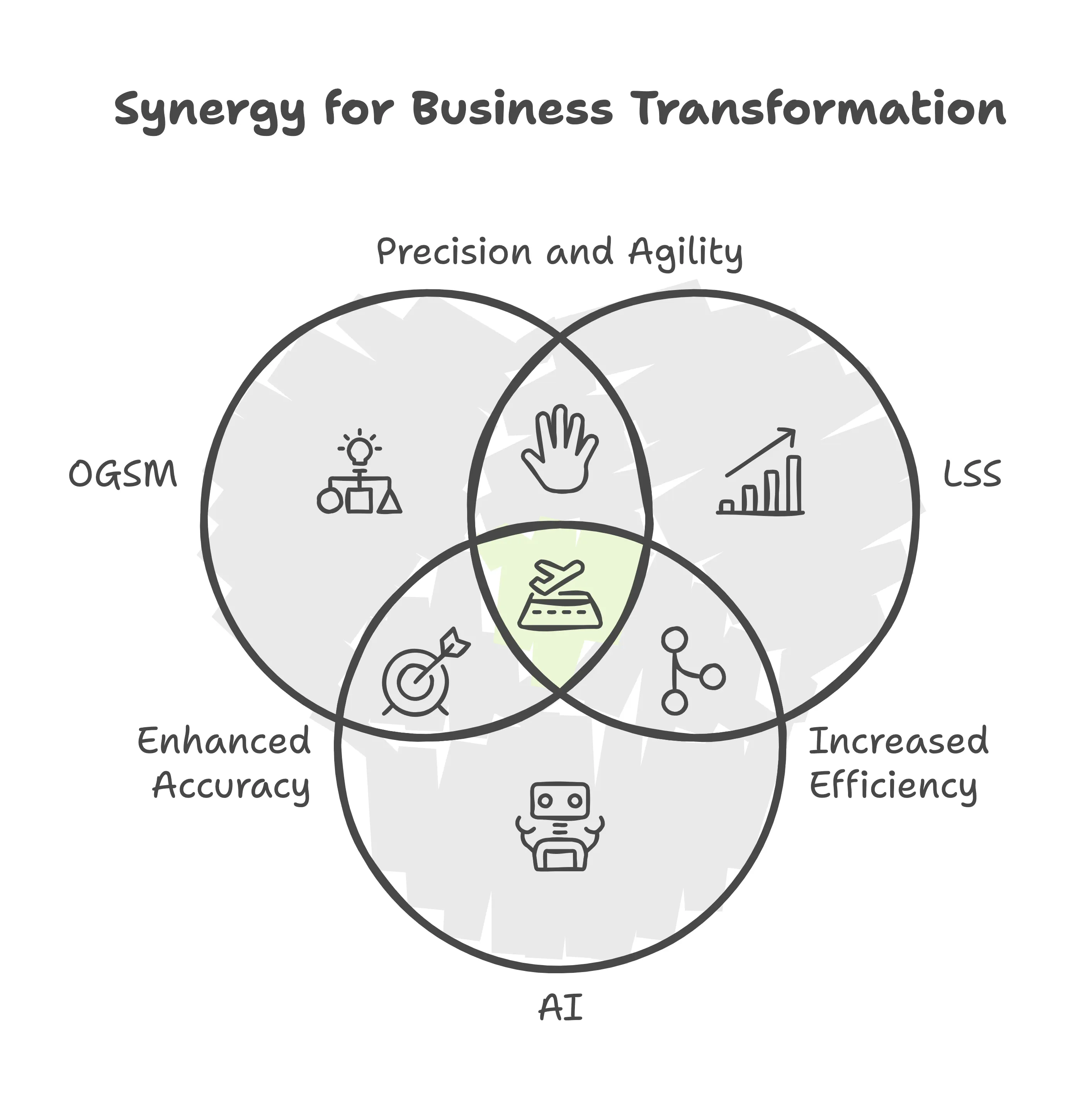 Lean Six Sigma and AI Synergy for Business Transformation