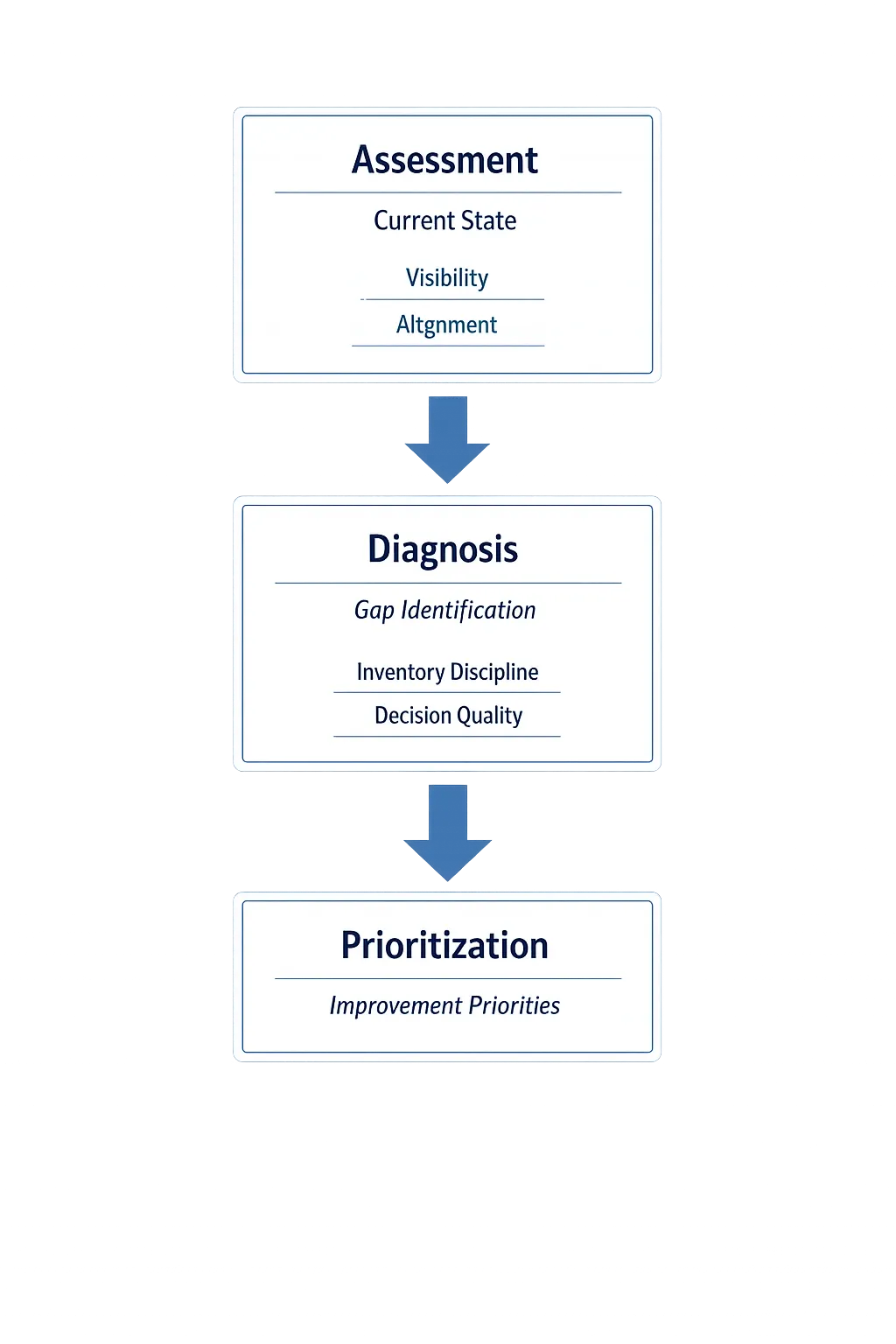 Diagnostic flowchart