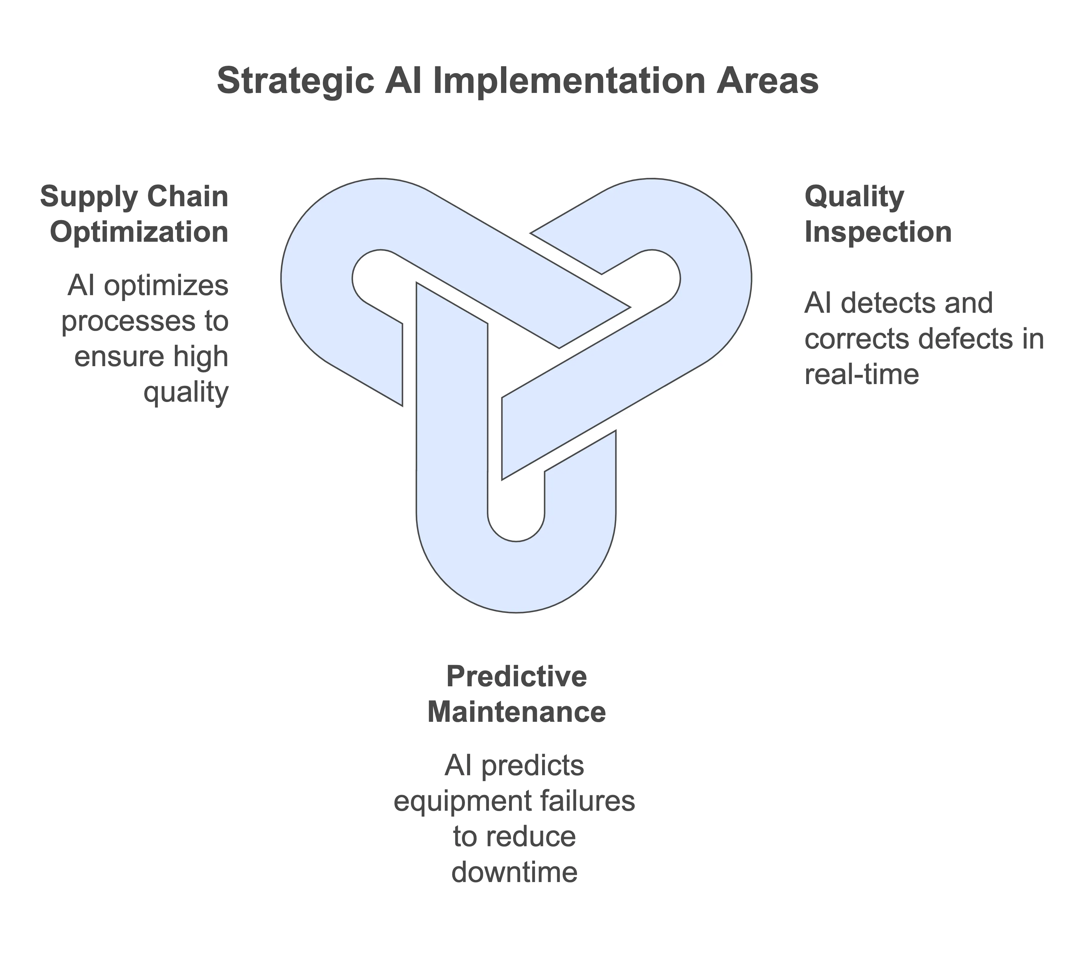 Strategic Lean Six Sigma Al Agents Implementation Areas