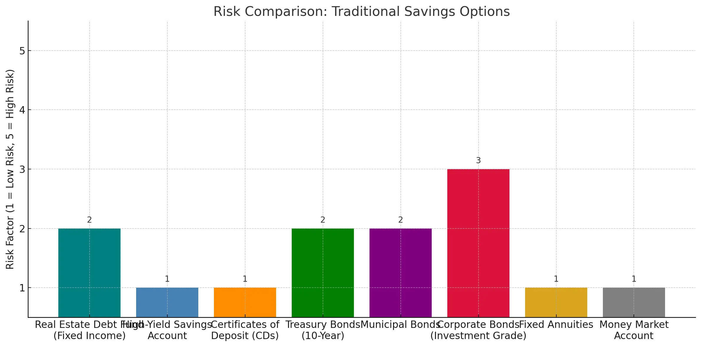 Risk Comparison: Traditional Savings Options - Fixed Income Real Estate Debt Fund vs High Yield Savings Account vs Certificate of Deposit vs Municipal Bonds vs Corporate Bonds vs Fixed Annuities vs Money Market Account